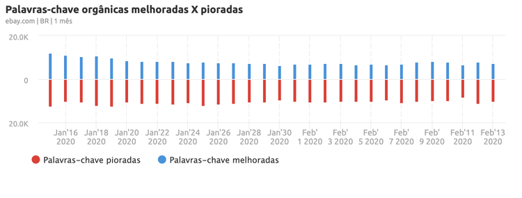 Gráfico de barras sobre palavras-chave melhoradas e perdidas