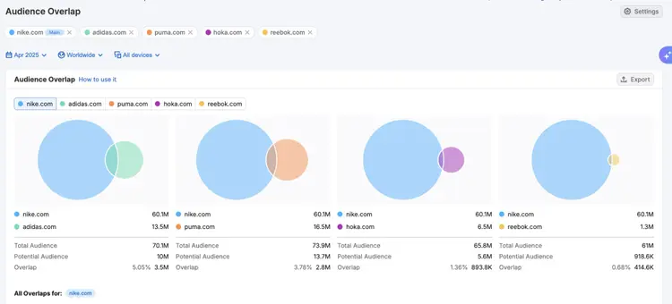 Semrush Audience Overlap circles comparing nike.com, adidas.com, puma.com, and redbuk.com