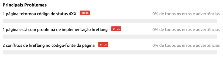 Lista de principais problemas técnicos encontrados na auditoria
