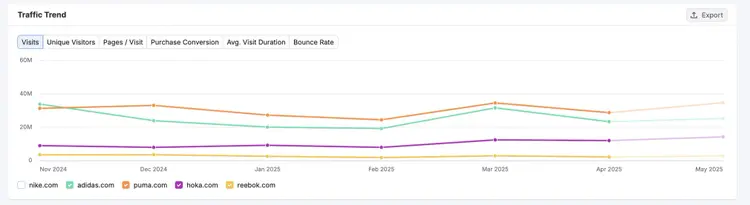 Gráfico de tendência de tráfego de novembro 2024 a maio 2025 para marcas