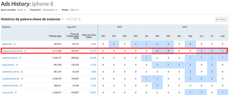SEMrush: histórico de anúncios para 'iphone 8' com análise de tráfego e custo mensal