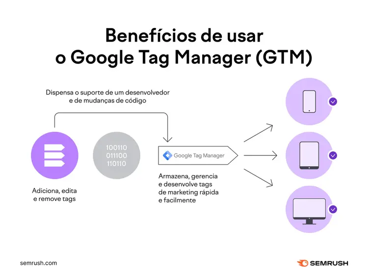 benefícios de usar gtm