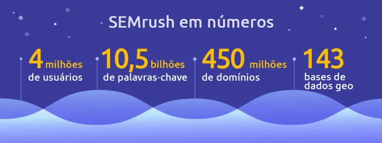 Infográfico Semrush mostrando 4 milhões usuários, 10.5 bilhões palavras-chave