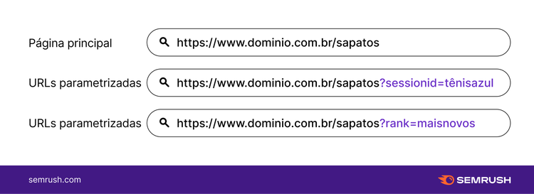 URLs parametrizadas