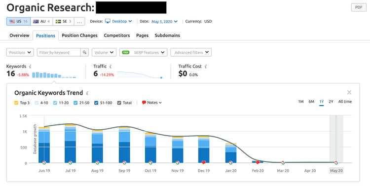 SEMrush: pesquisa orgânica com 16 palavras-chave, tráfego 6, custo 50 e gráfico de tendência