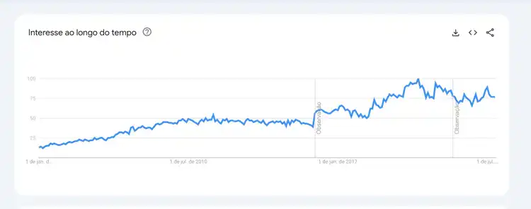 Interesse de pesquisa em SEO ao longo do tempo