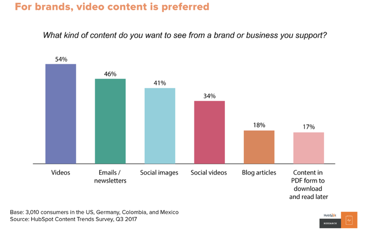 Gráfico pesquisa conteúdo preferido marcas: 54% vídeos, 46% emails, 41% social