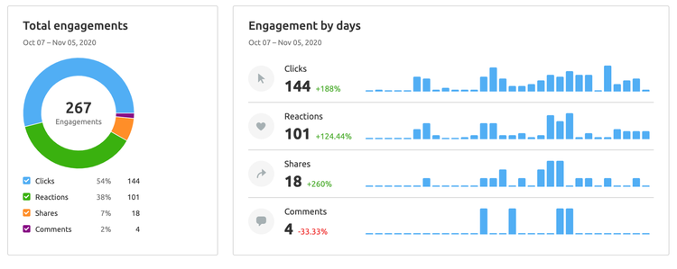 Linkedin Social Media Poster SEMrush