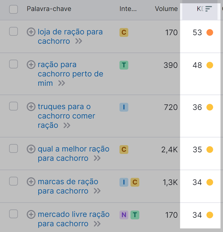 coluna com resultados da métrica dificuldade de palavra-chave