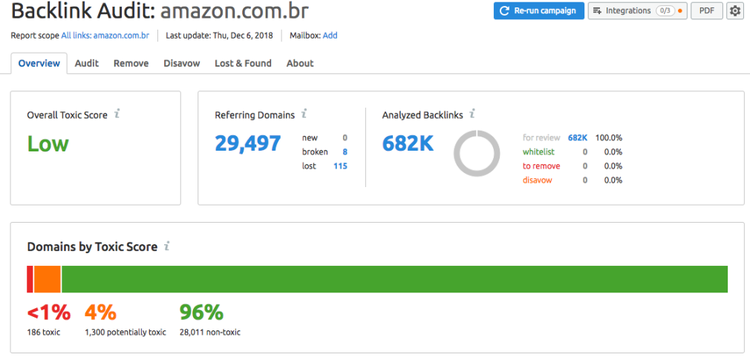 Relatório Backlink Audit mostrando score de toxicidade baixo e 682K backlinks analisados