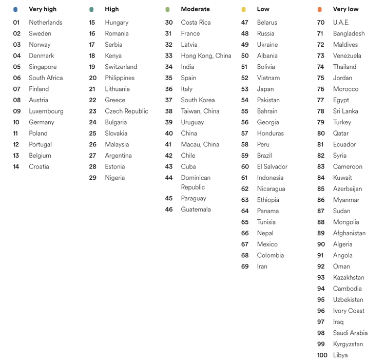 Proficiência em inglês ranking