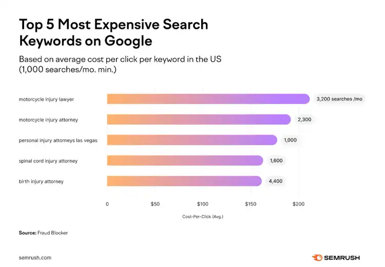 As cinco palavras-chave de pesquisa mais caras no Google