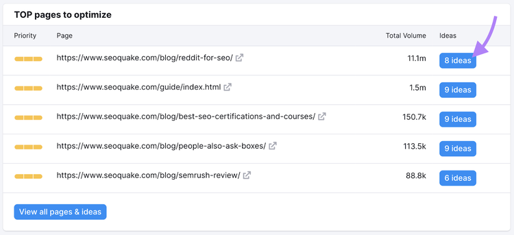 Na tabela "TOP pages to optimize" do SEO Checker com URLs de páginas da web, níveis de prioridade, volume total e número de ideias.