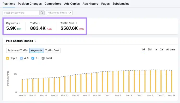Painel de visão geral de posições para "nike.com"