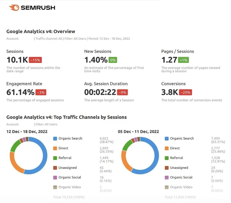 relatório semanal de marketing