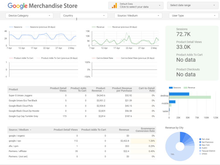 Dashboard Google Merchandise Store com gráficos de sessões, receita e detalhes produtos