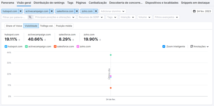 gráfico de visibilidade na ferramenta monitoramento de posição