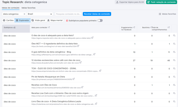 Interface Semrush Topic Research para pesquisa de dieta cetogênica