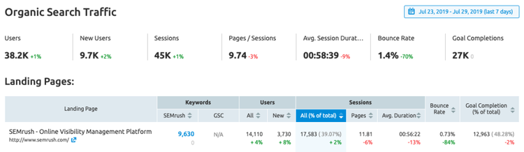 Semrush Organic Search Traffic report with 38.2K users, sessions metrics and landing pages data table
