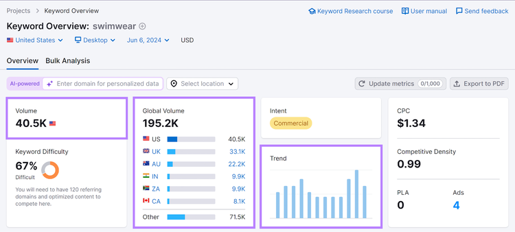 Resultados da Visão geral de palavras-chave da Semrush para "roupas de banho" com as métricas Volume, Volume global e Tendências em destaque