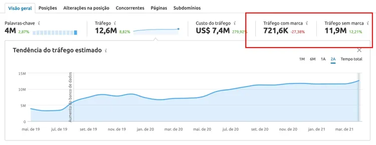 tráfego de marca X tráfego sem marca