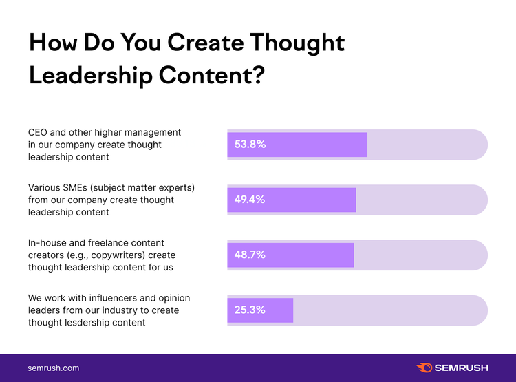 How do you create thought leadership content