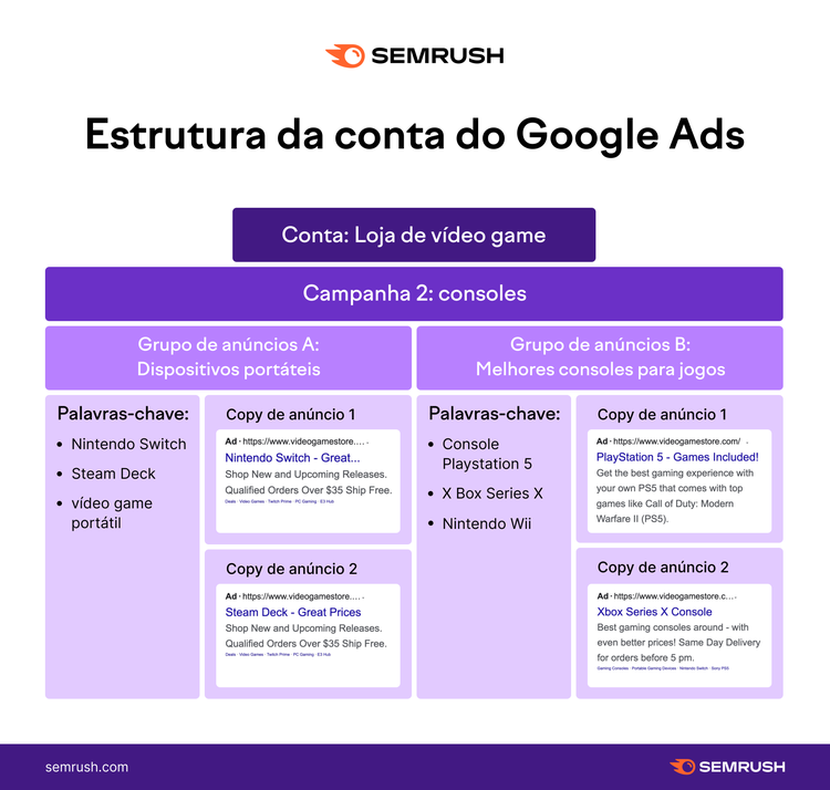 exemplo de estrutura de uma conta Google Ads