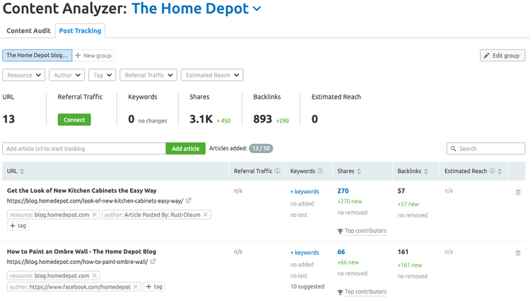 Painel Content Analyzer mostrando 13 artigos com 3.1K compartilhamentos