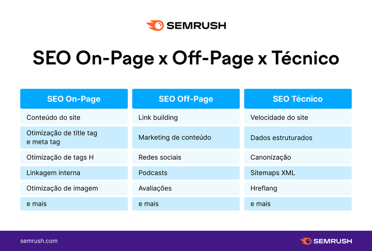 seo on-page x off-page x técnico