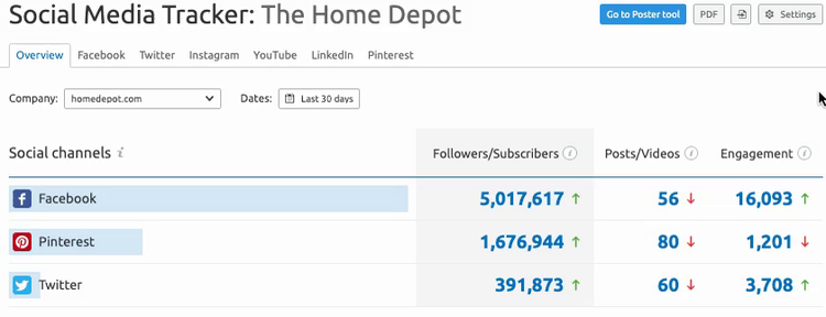 Rastreador de mídia social mostrando Facebook 5M seguidores, Pinterest 1.6M