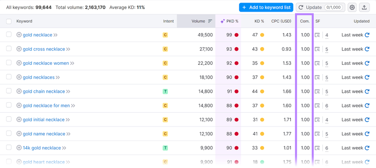 Lista de palavras-chave com a coluna de densidade competitiva em destaque na Visão geral de palavras-chave da Semrush