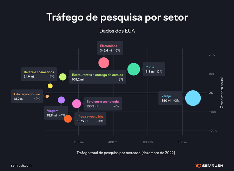 Gráfico de bolhas: tráfego de pesquisa por setor EUA