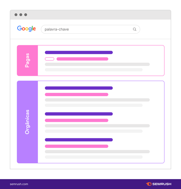 serp - anúncios e resultados orgânicos