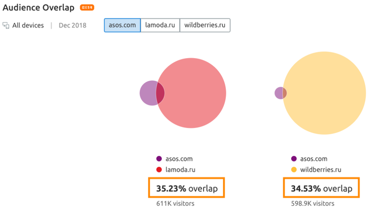 Diagramas de sobreposição de público entre ASOS, Lamoda e Wildberries