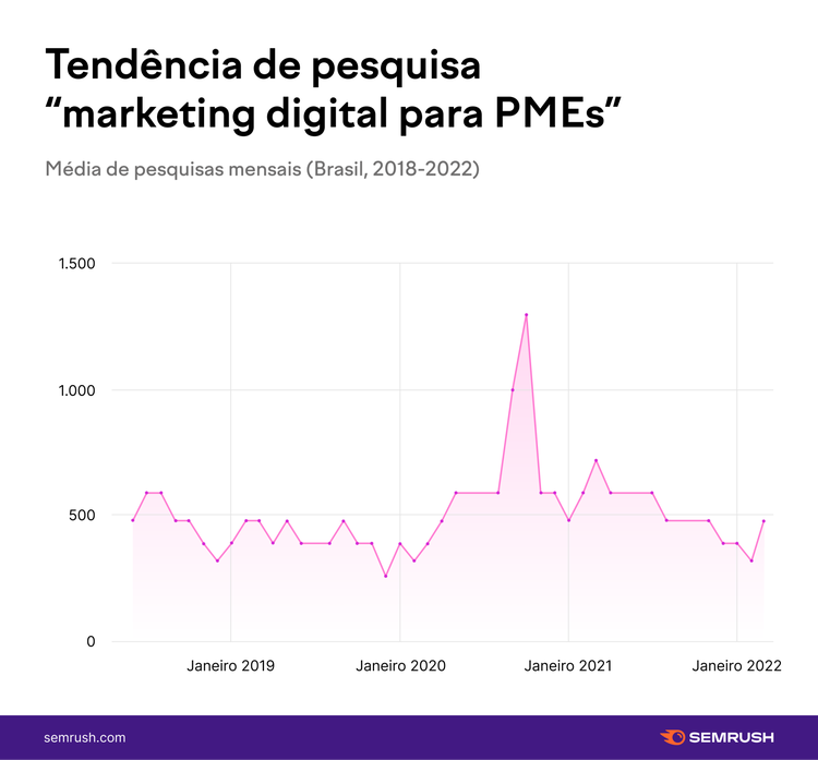 Gráfico linha: tendência pesquisa marketing digital PMEs