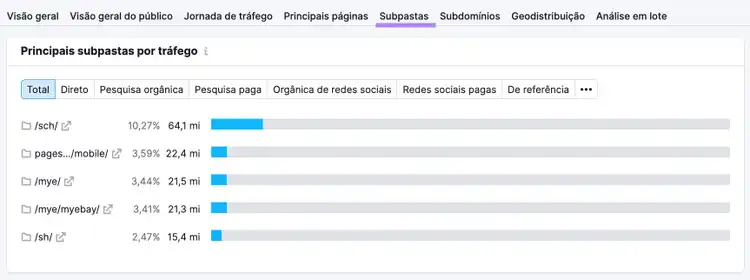 aba "principais subpastas por tráfego