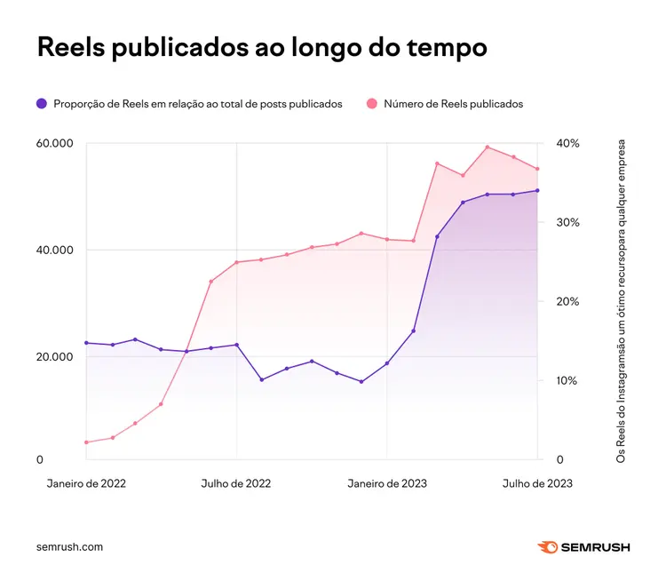 Gráfico de linha duplo mostrando crescimento de Reels publicados