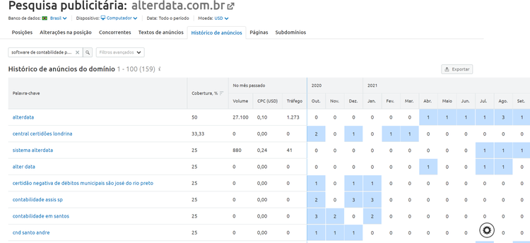 SEMrush: relatório de pesquisa publicitária com histórico de anúncios e dados de volumes