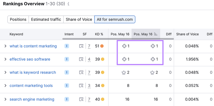 Rastreamento de visões gerais de IA na ferramenta de Monitoramento de posição da Semrush
