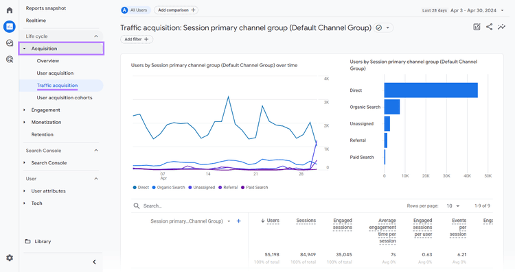 Página do relatório de Aquisição de Tráfego do Google Analytics 4 com os itens de menu 'Aquisição' e 'Aquisição de tráfego' destacados.