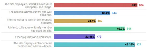 Gráfico de barras mostrando fatores de confiança e porcentagens