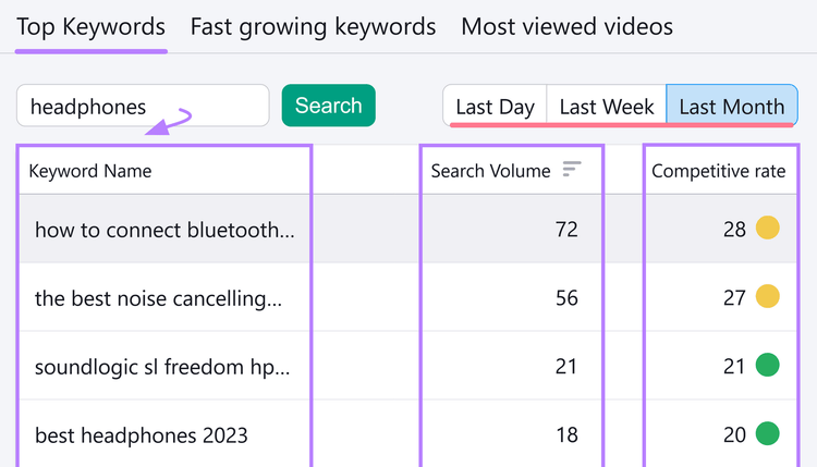 Resultados com palavras-chave para o YouTube e suas métricas de "Volume de pesquisa" e "Taxa competitiva".