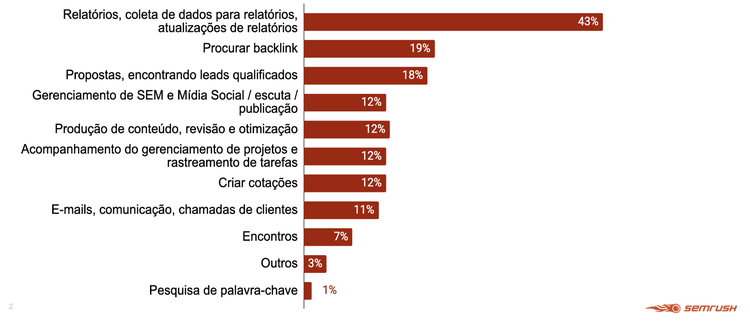 Gráfico de barras horizontais sobre tarefas de automação para agências