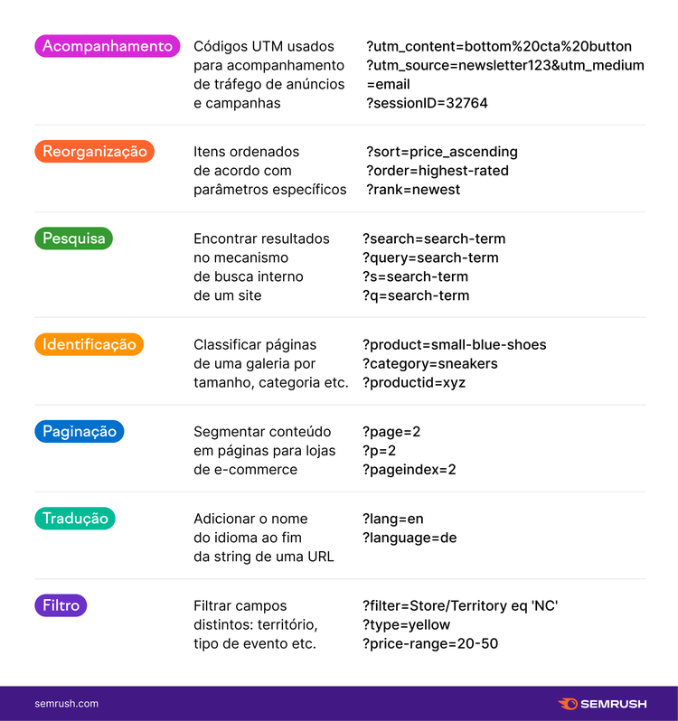 infográfico: parâmetros de URL
