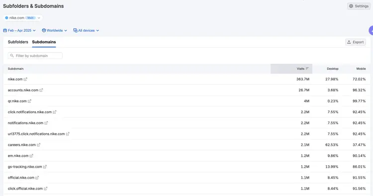 Seção de subdomínios mostrando distribuição de tráfego desktop e mobile