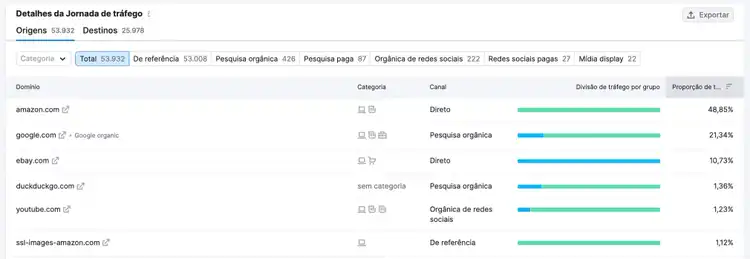 Tabela “Detalhes da jornada de tráfego”