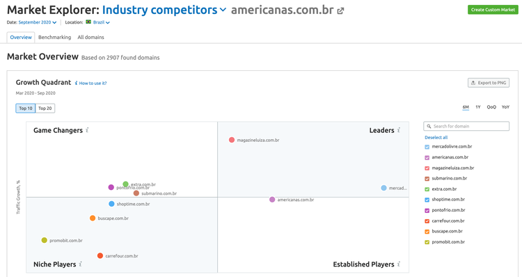 Market Explorer: americanas competidores