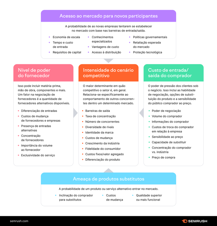 infográfico com template das 5 forças de porter