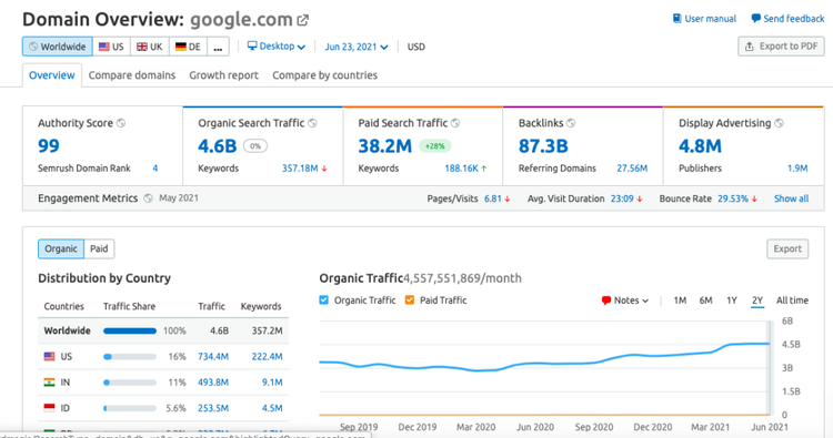 Domain Overview google.com mostrando autoridade 99 e métricas de tráfego
