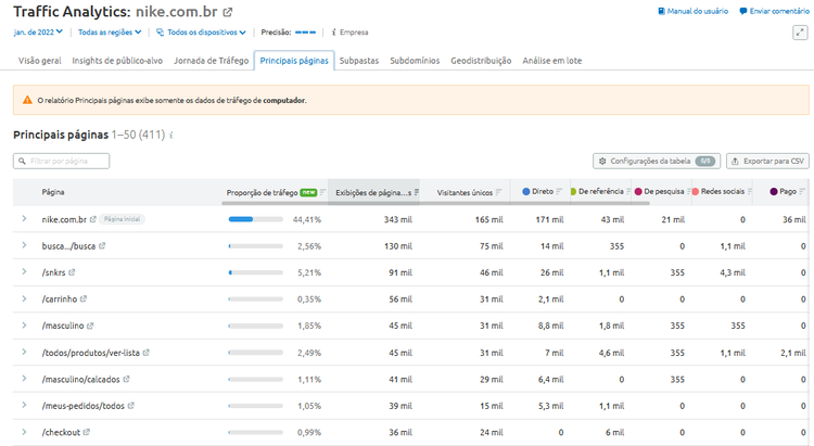 Traffic Analytics página principal com métricas de páginas mais acessadas